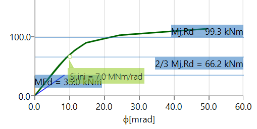 Moment rotatie diagram van een stijfheidsberekening in IDEA CONNECTION