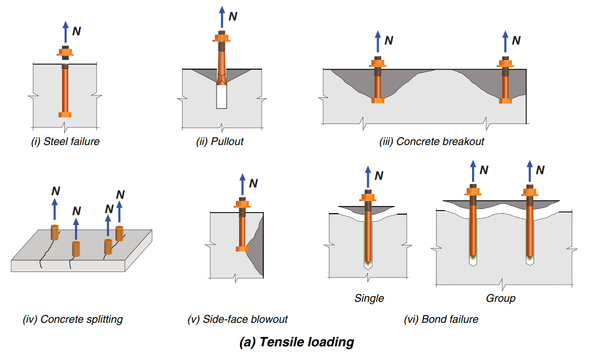 failure modes (ACI 318) CH17