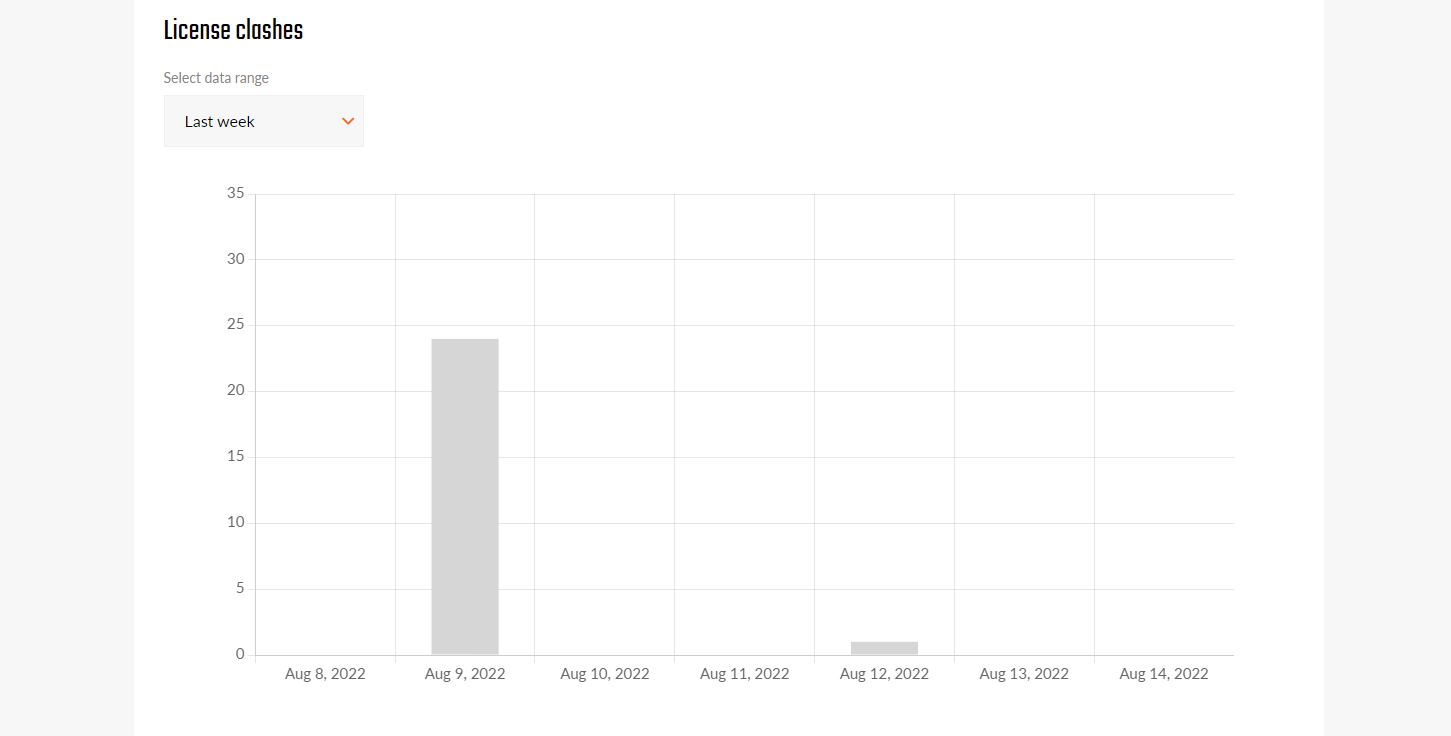 License analytics - license clashes