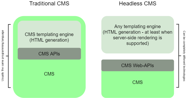 Vergleich zwischen headless und traditioneller CMS bezüglich Trennung der Wiedergabe