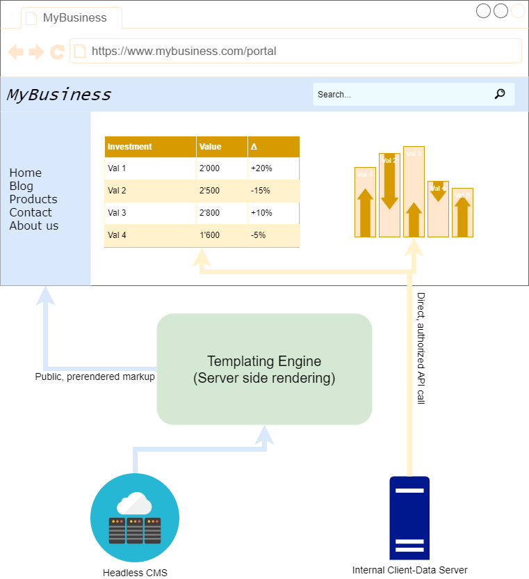 Bild welches server-side Rendering und client-side Rendering in Kombination darstellt.