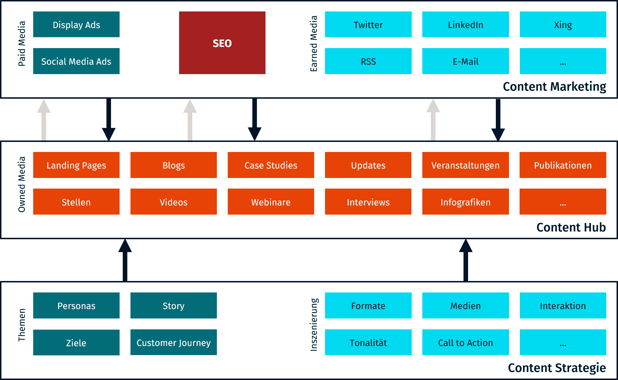 Content Hub Übersichtsgrafik