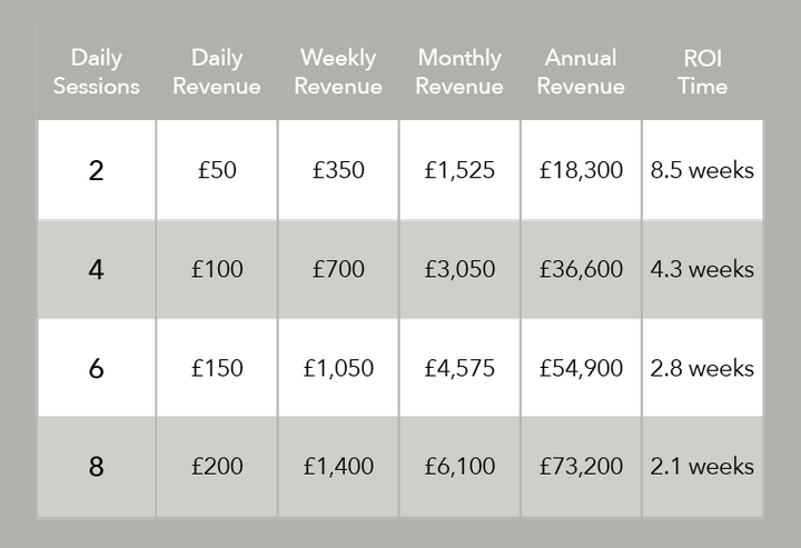 ROI Estimates for a Commercial Infrared Sauna