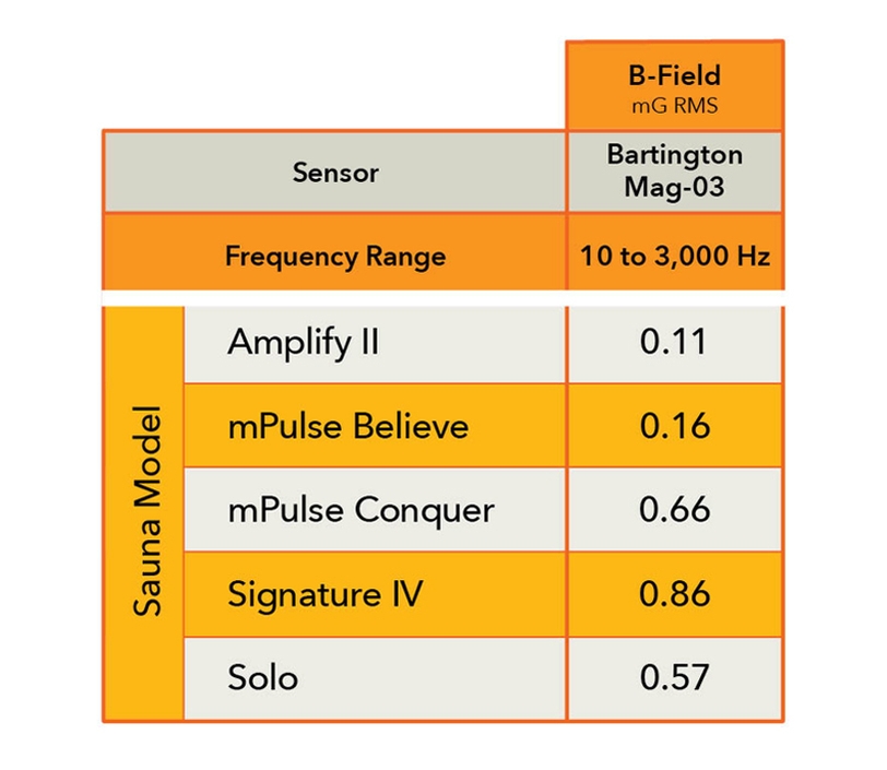 EMF Chart per model