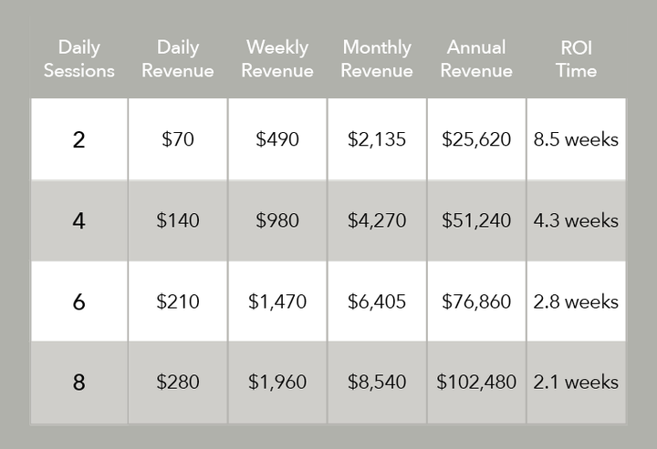 ROI Estimates for a Commercial Infrared Sauna