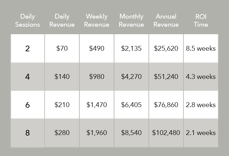 ROI Estimates for a Commercial Infrared Sauna