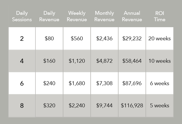 Commercial Infrared Sauna ROI Estimates