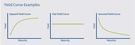 yield curve graph