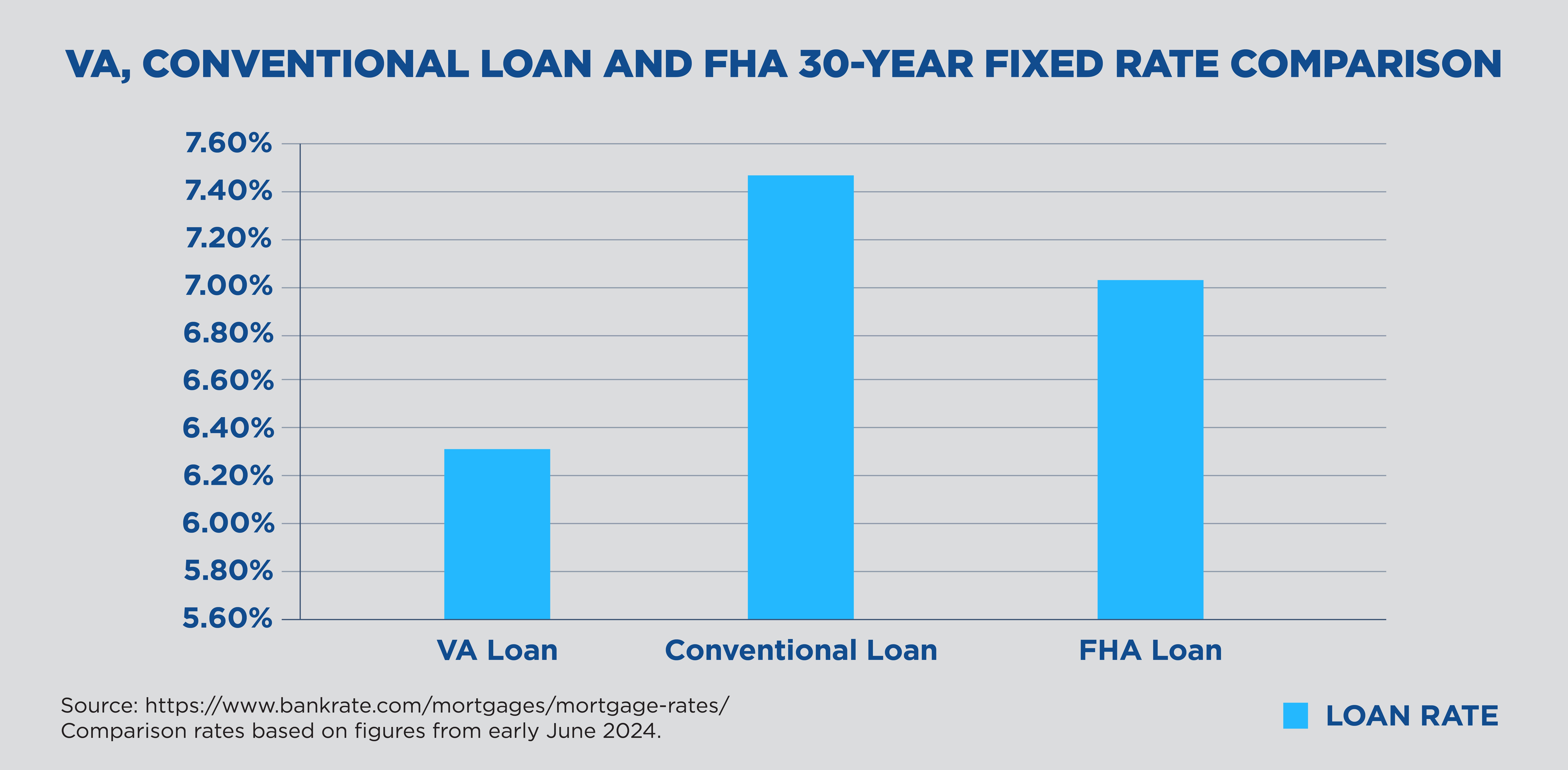 VA, Conventional Loan and FHA 30-Year Fixed Rate Comparison