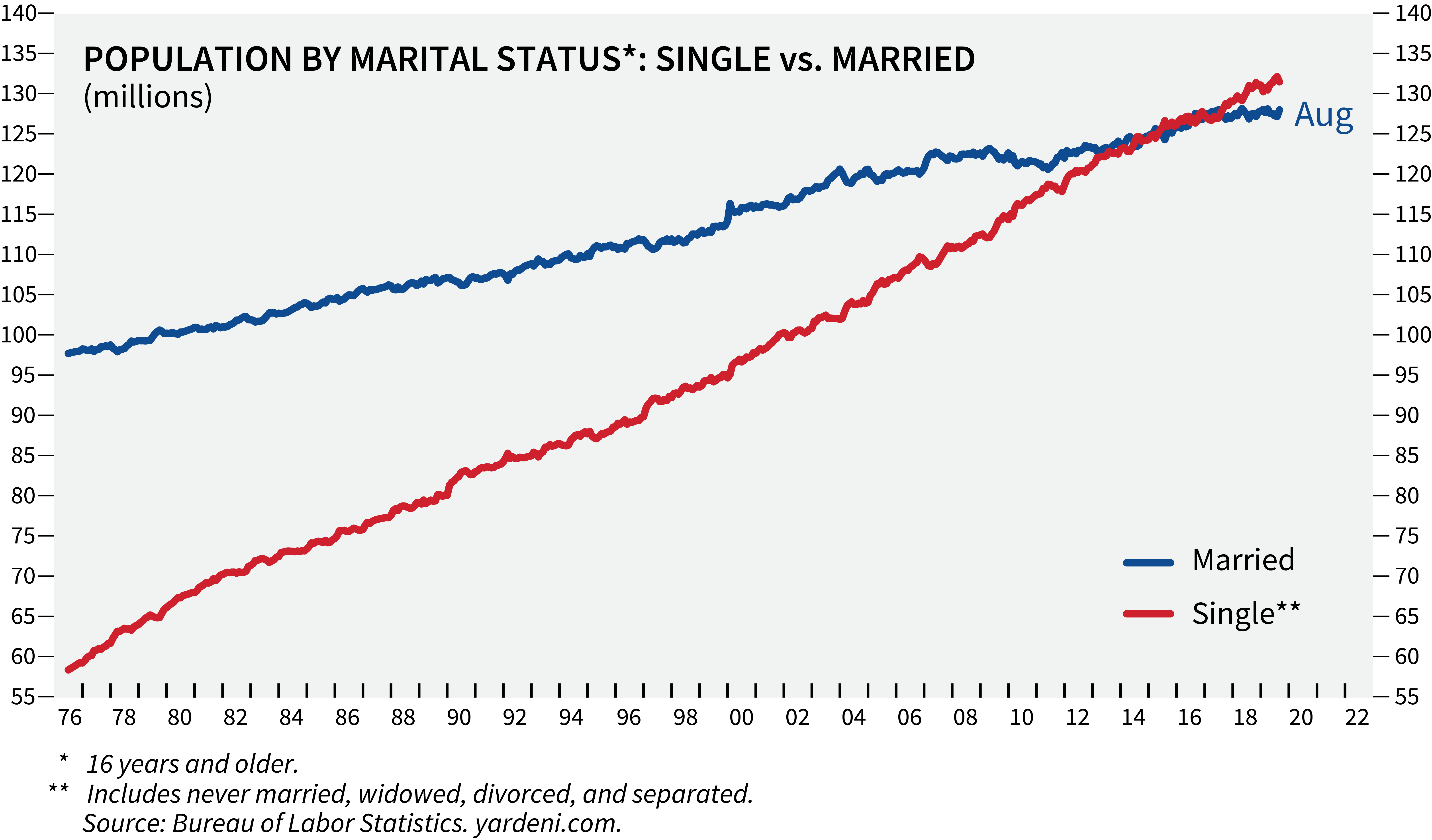 POPULATION BY MARITAL STATUS * : SINGLE vs MARRIED