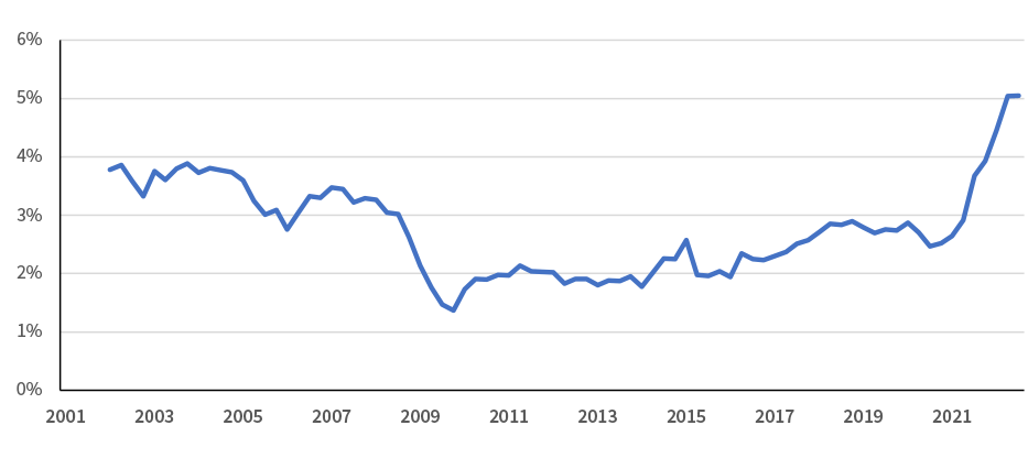 Chart showing Employment Cost Index from 2001 to 2022