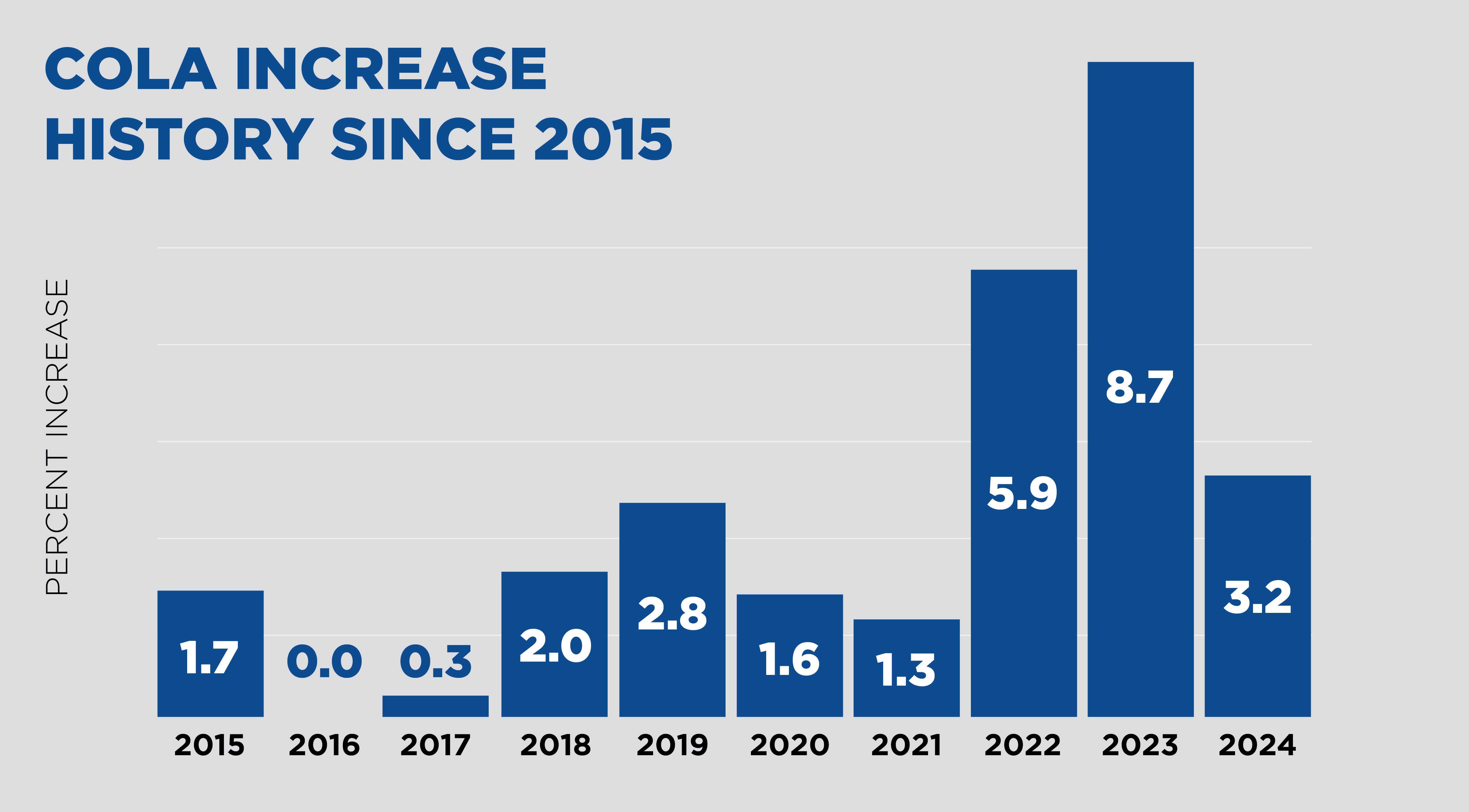 A bar chart showing historical COLA increases from 2015-2024