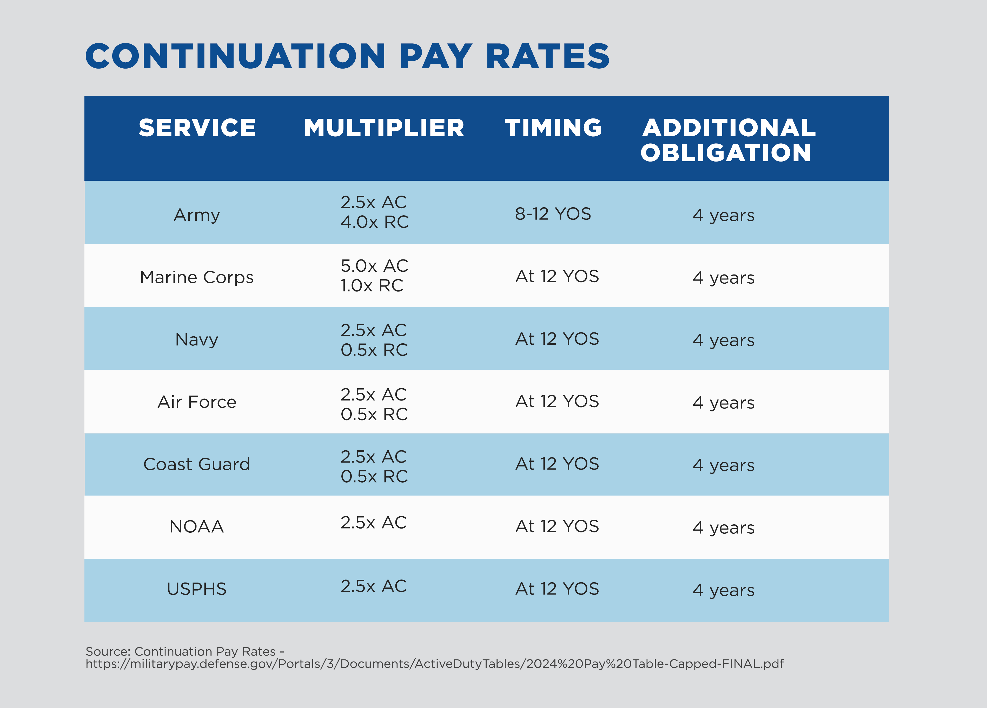 2025 Military Continuation Pay Chart