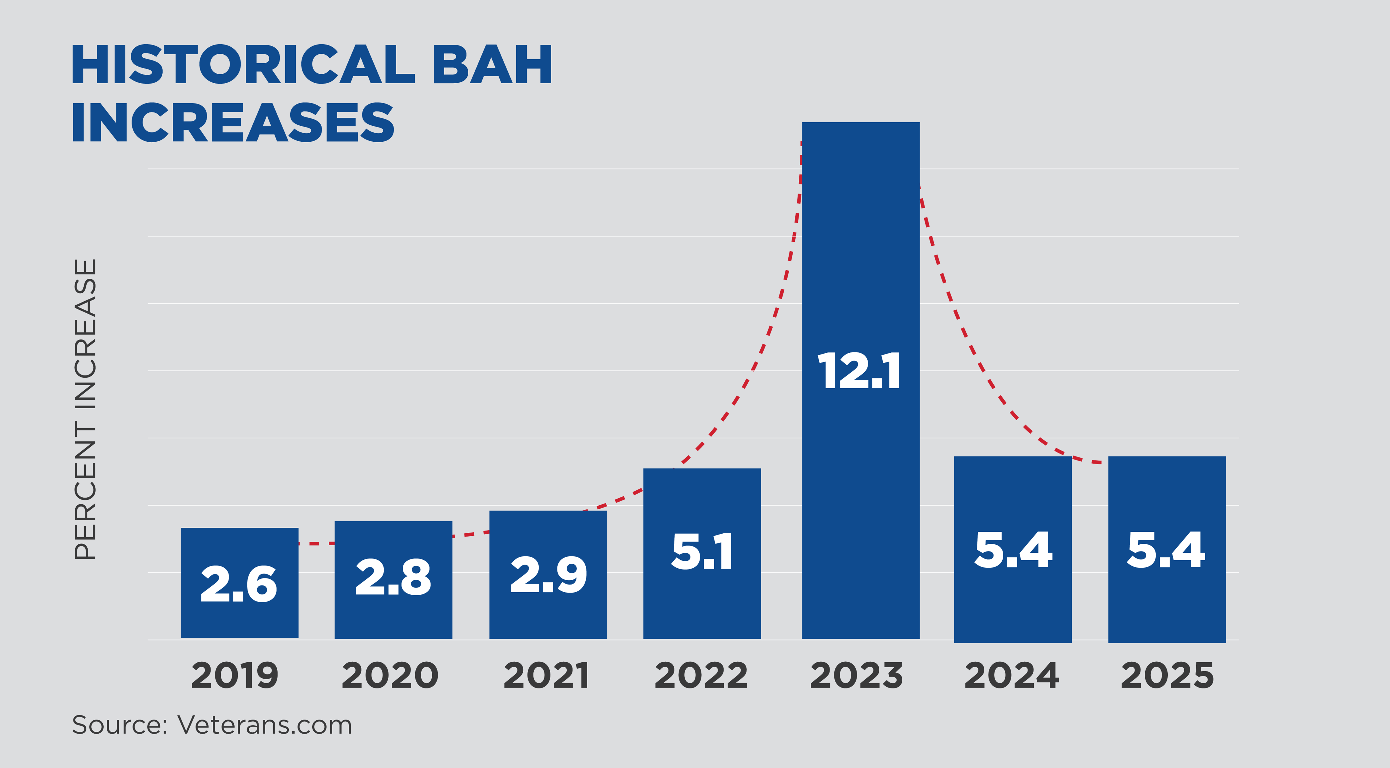 Historical BAH Increases Chart