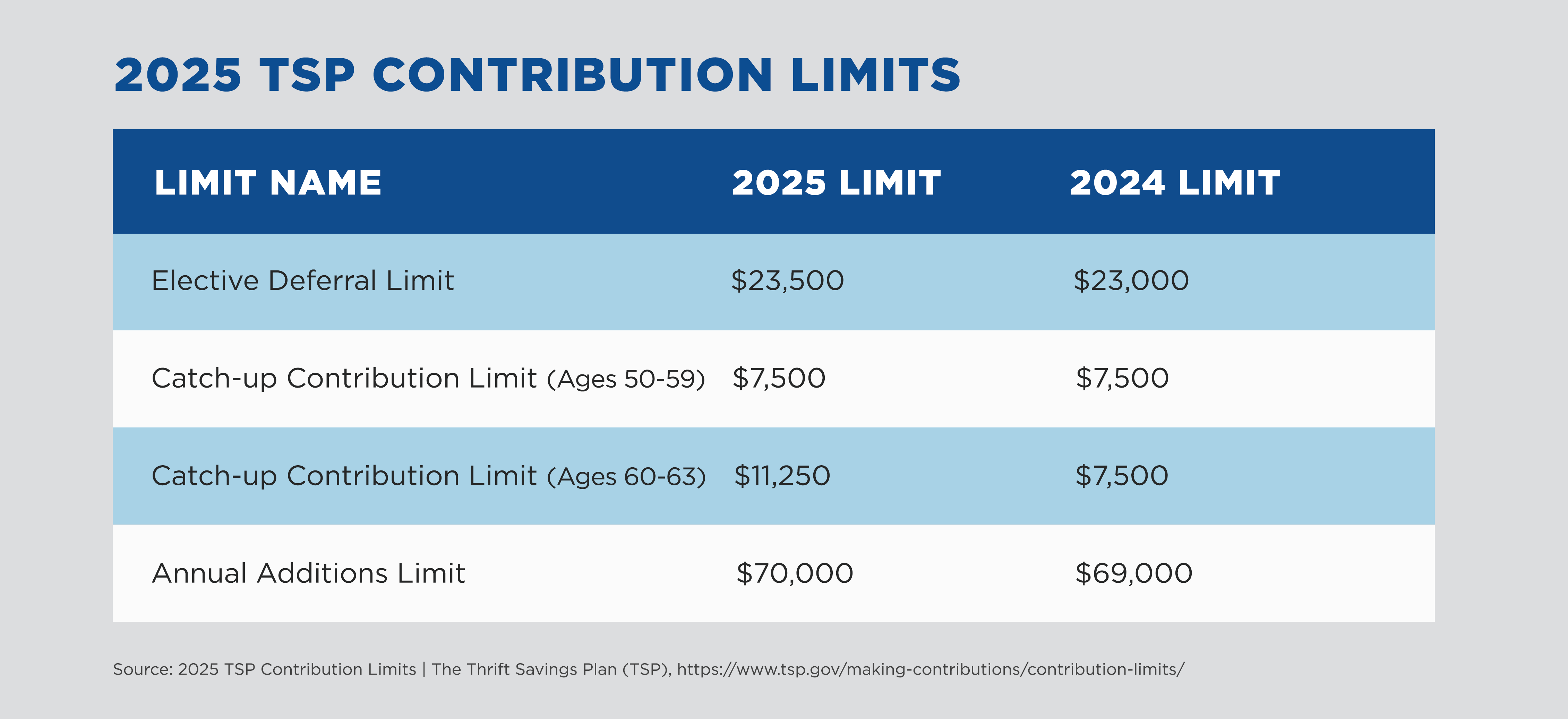 2025 TSP Contribution Limits Chart