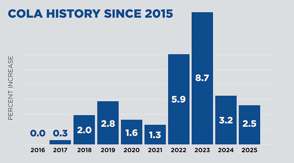 Social Security COLA Increase 2025 Chart