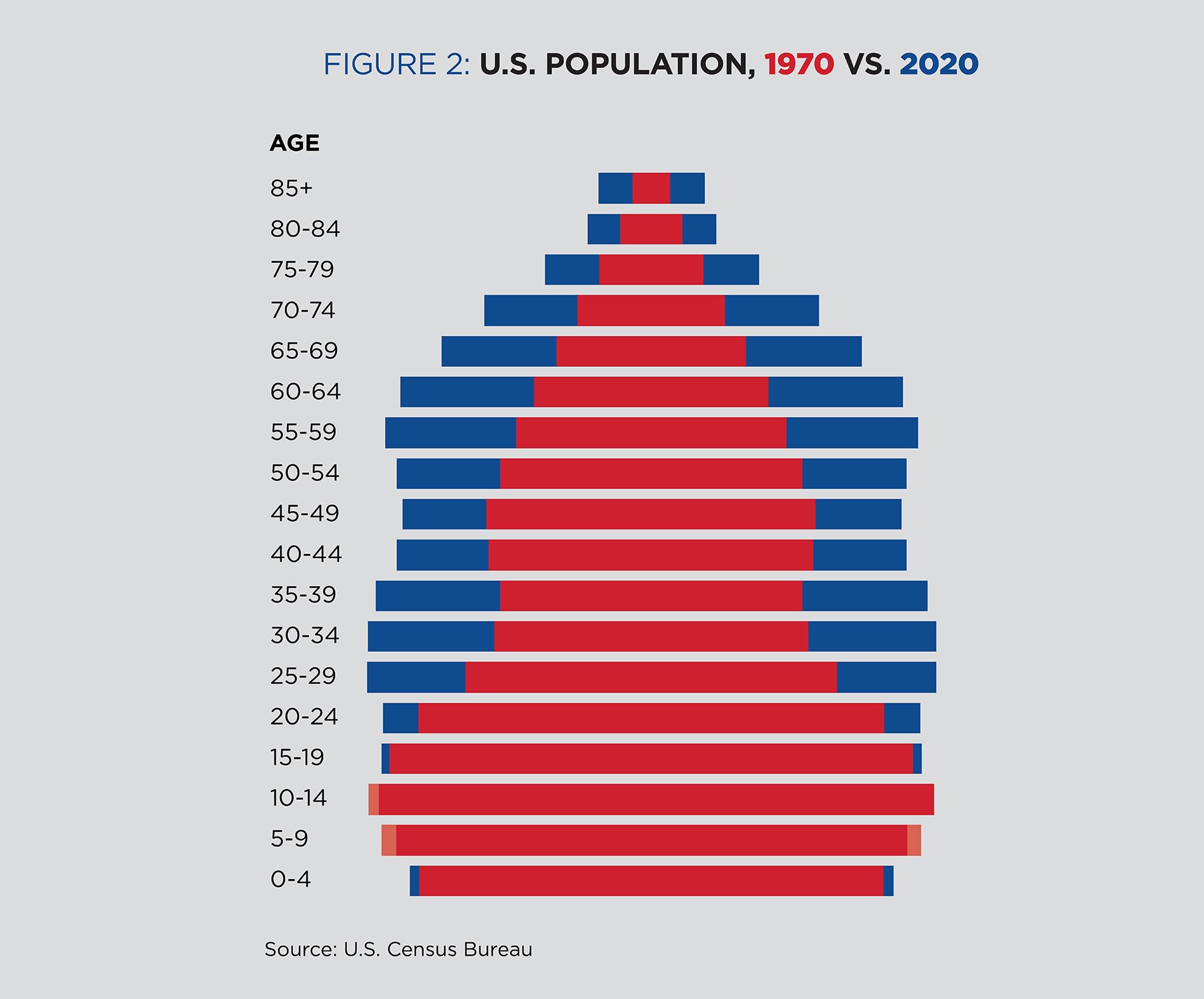 Figure 2: U.S. Population, 1970 vs. 2020 Chart