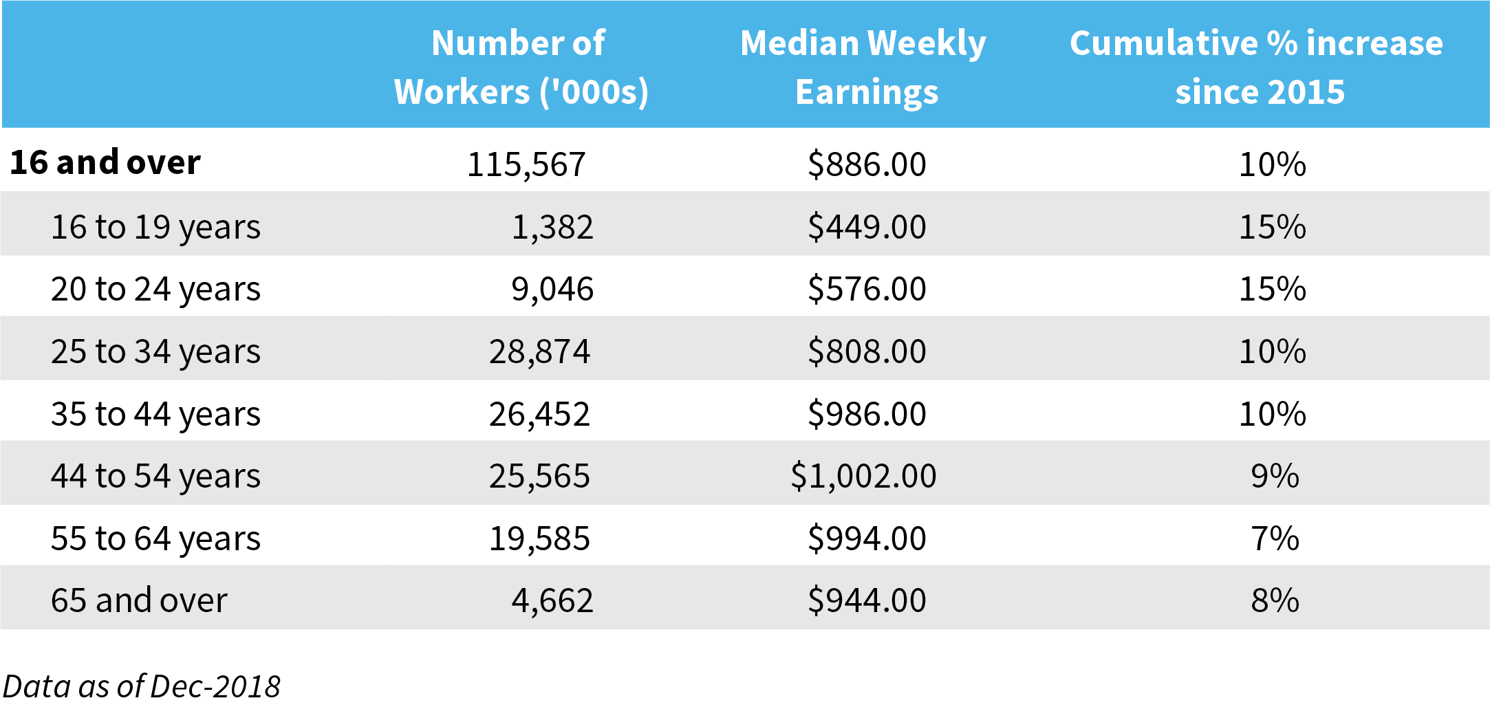 Are We Suffering From Wage Stagnation Income By Age Group