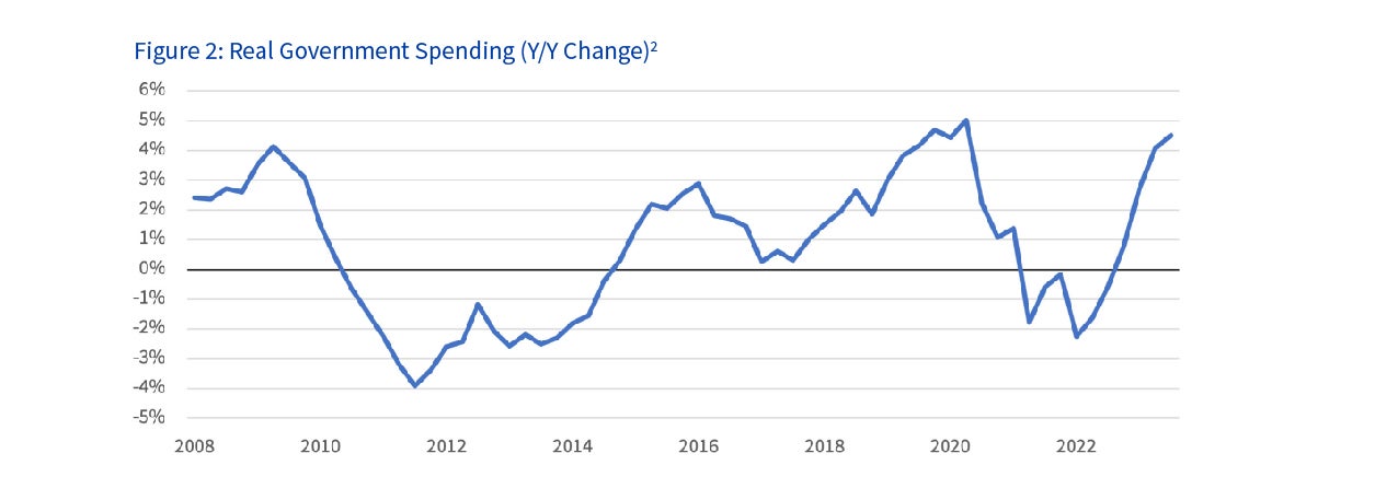 Figure 2: Real Government Spending