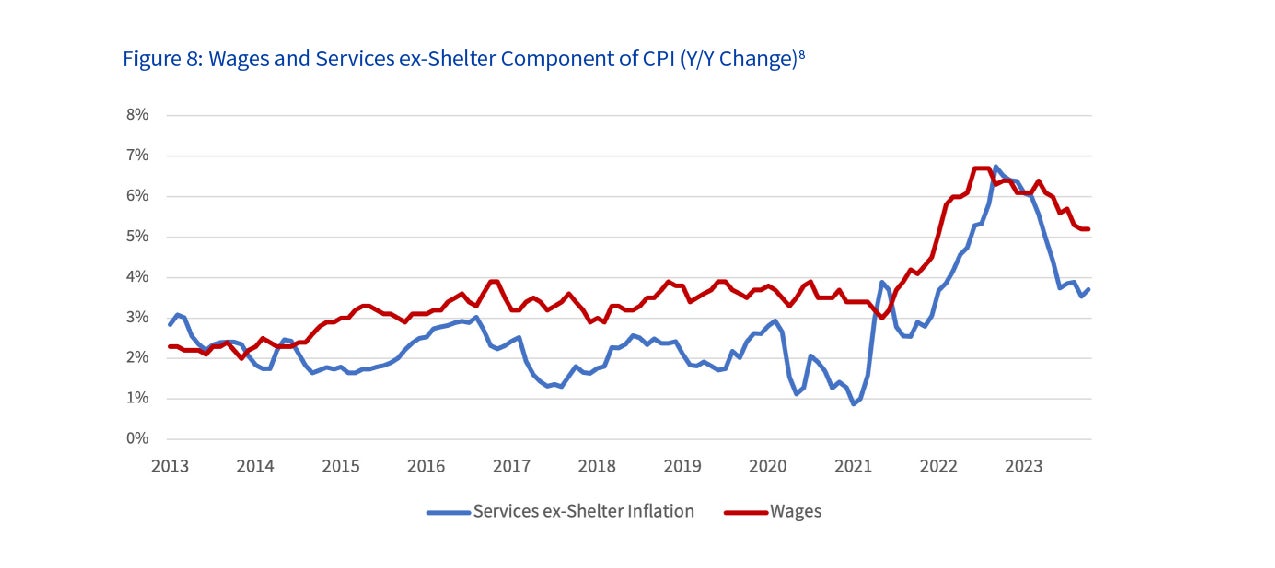 Figure 8: Wages and Services ex-Shelter Component of CPI