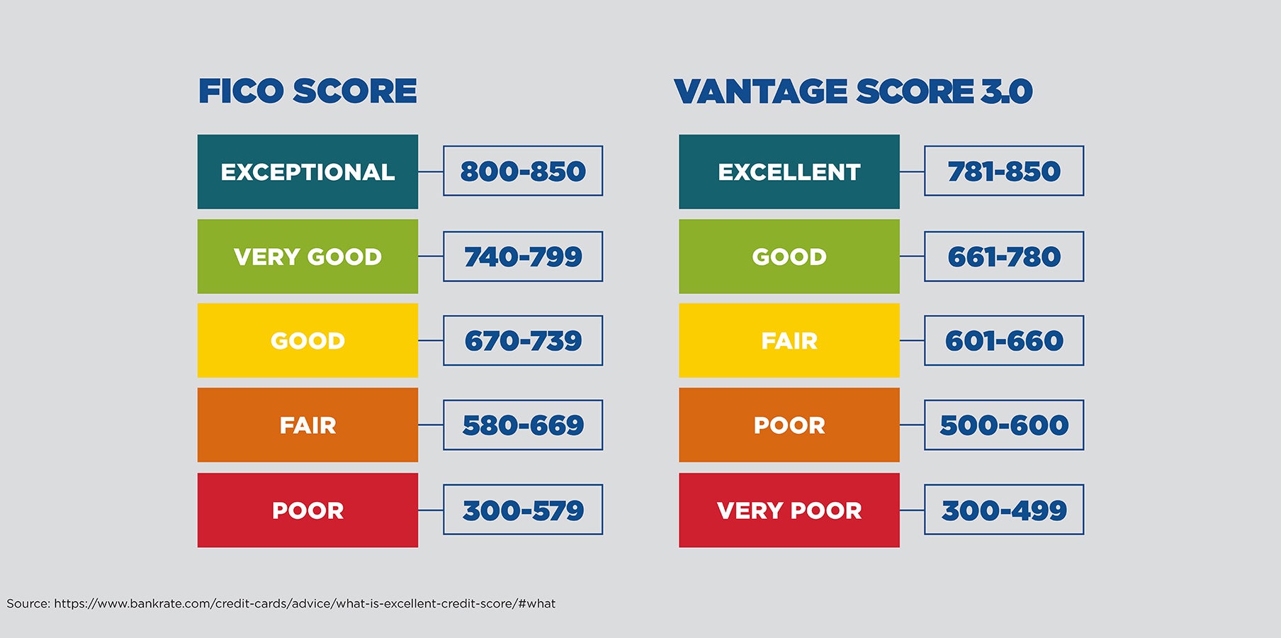 Fico score vs vantage score