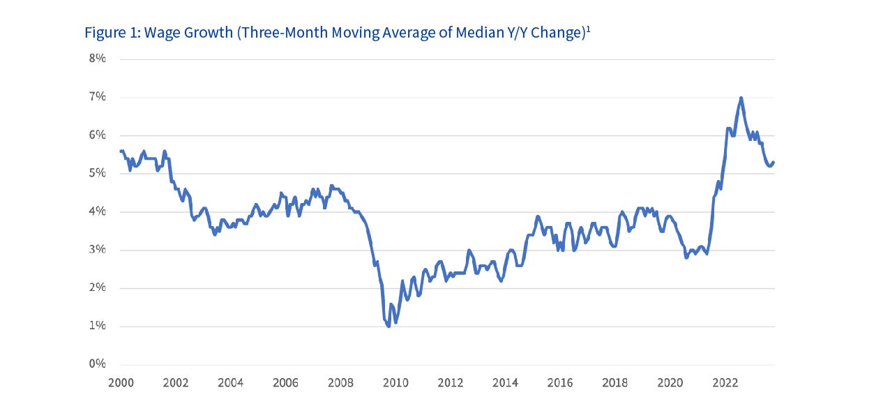 Figure 1: Wage Growth