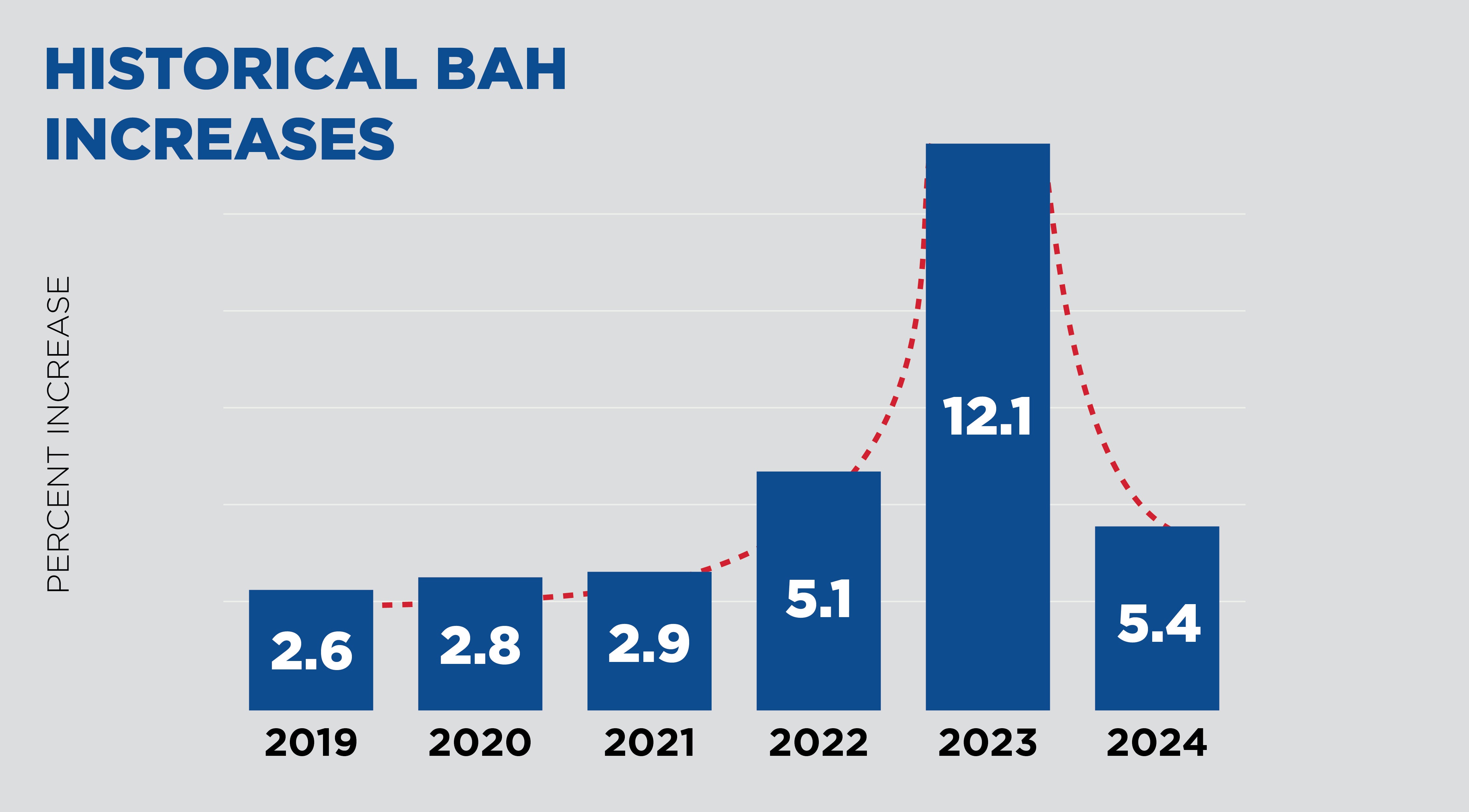 A bar chart showing historical BAH increases from 2019 – 2024