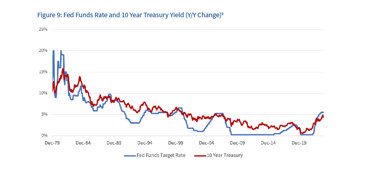 Figure 9: Fed Funds Rate and 10 Year Treasury Yield