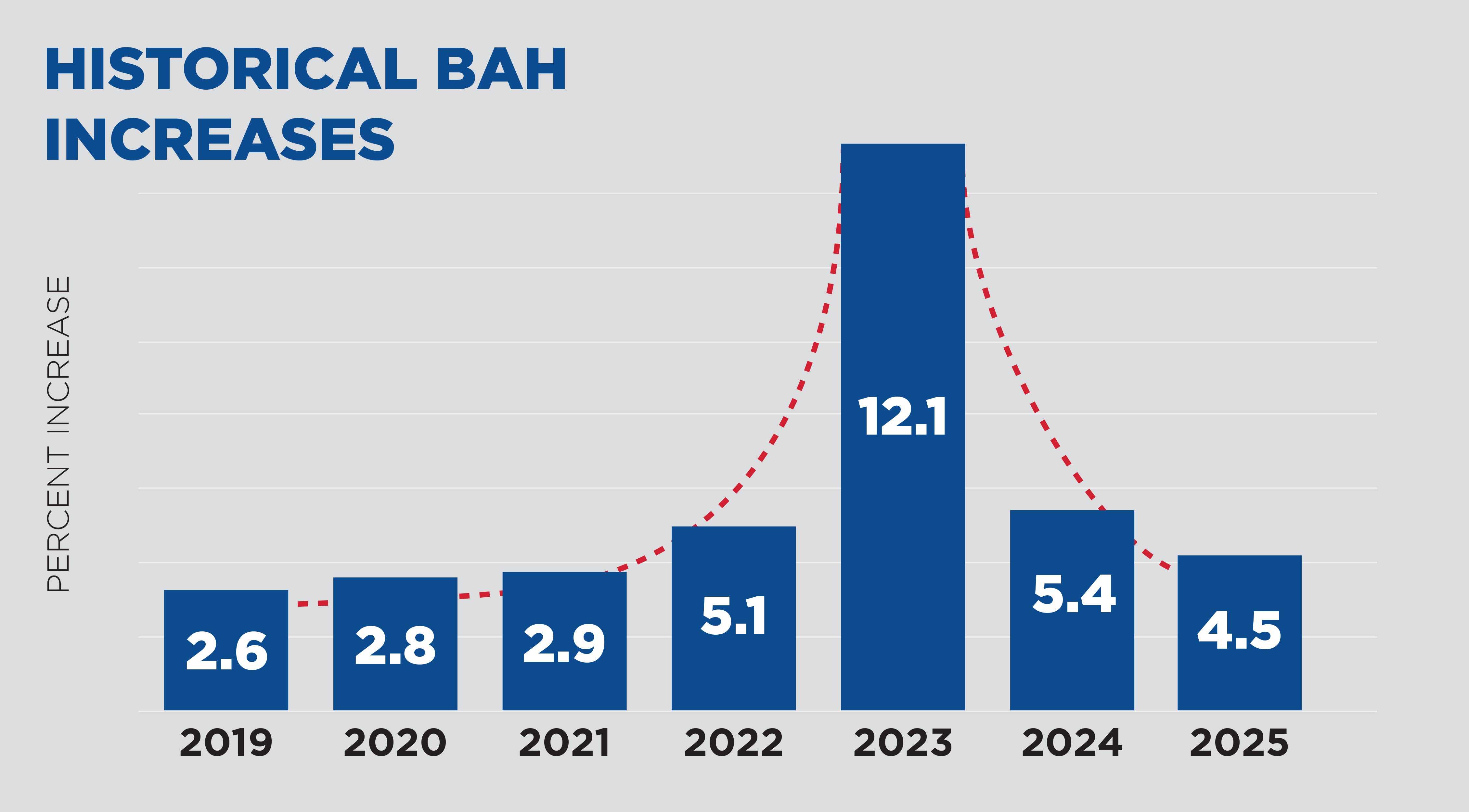 Military Pay Chart 2025 BAH