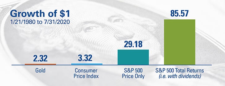 Gold as an Investment