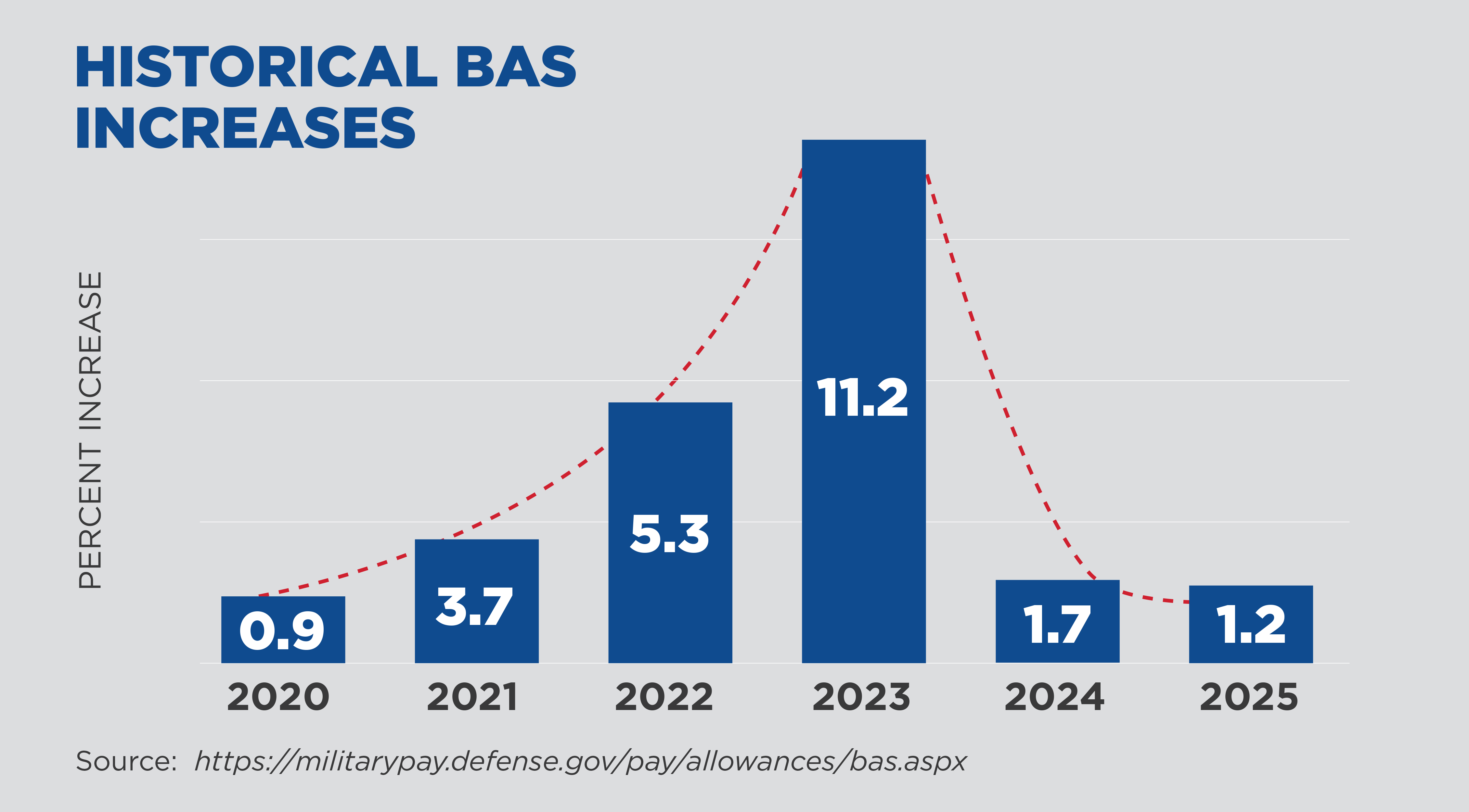 Historical BAS Rate Increases Chart, 2020-2025