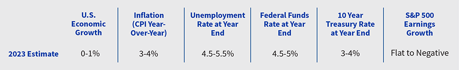 Chart showing First Command's 2023 Economic Indicated Estimates