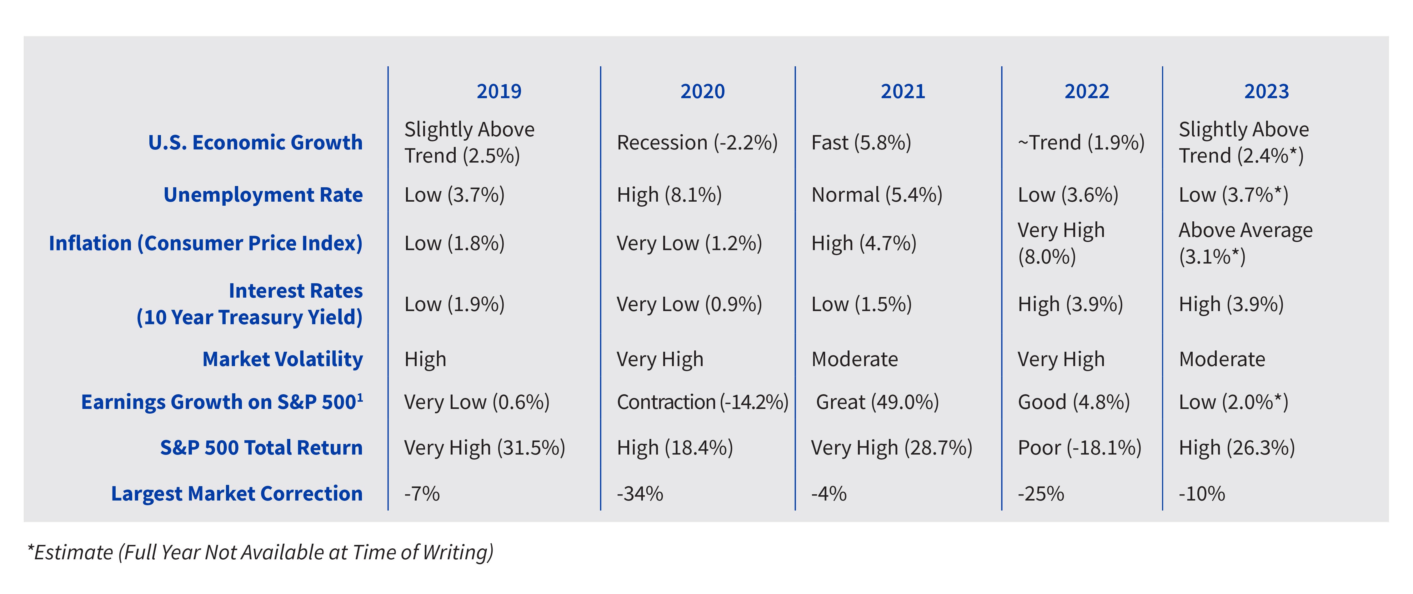 Year-over-year Market Outlook Growth Chart