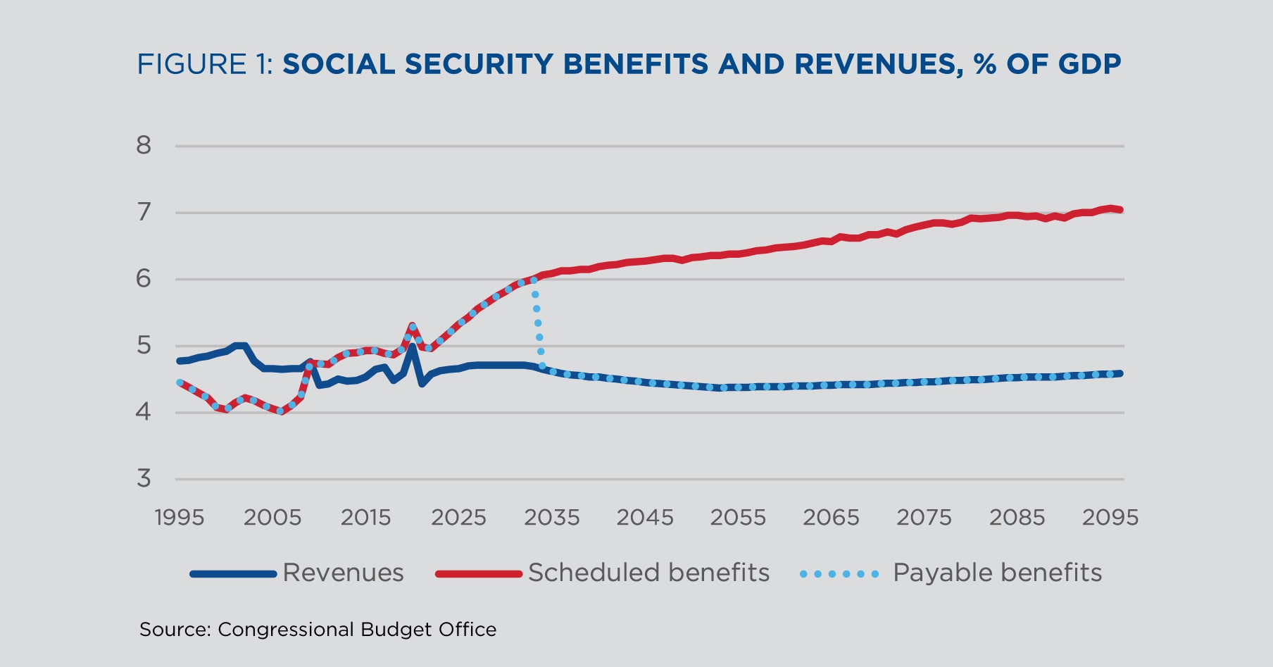 Figure 1: Social Security Benefits and Revenues, % of GDP Chart