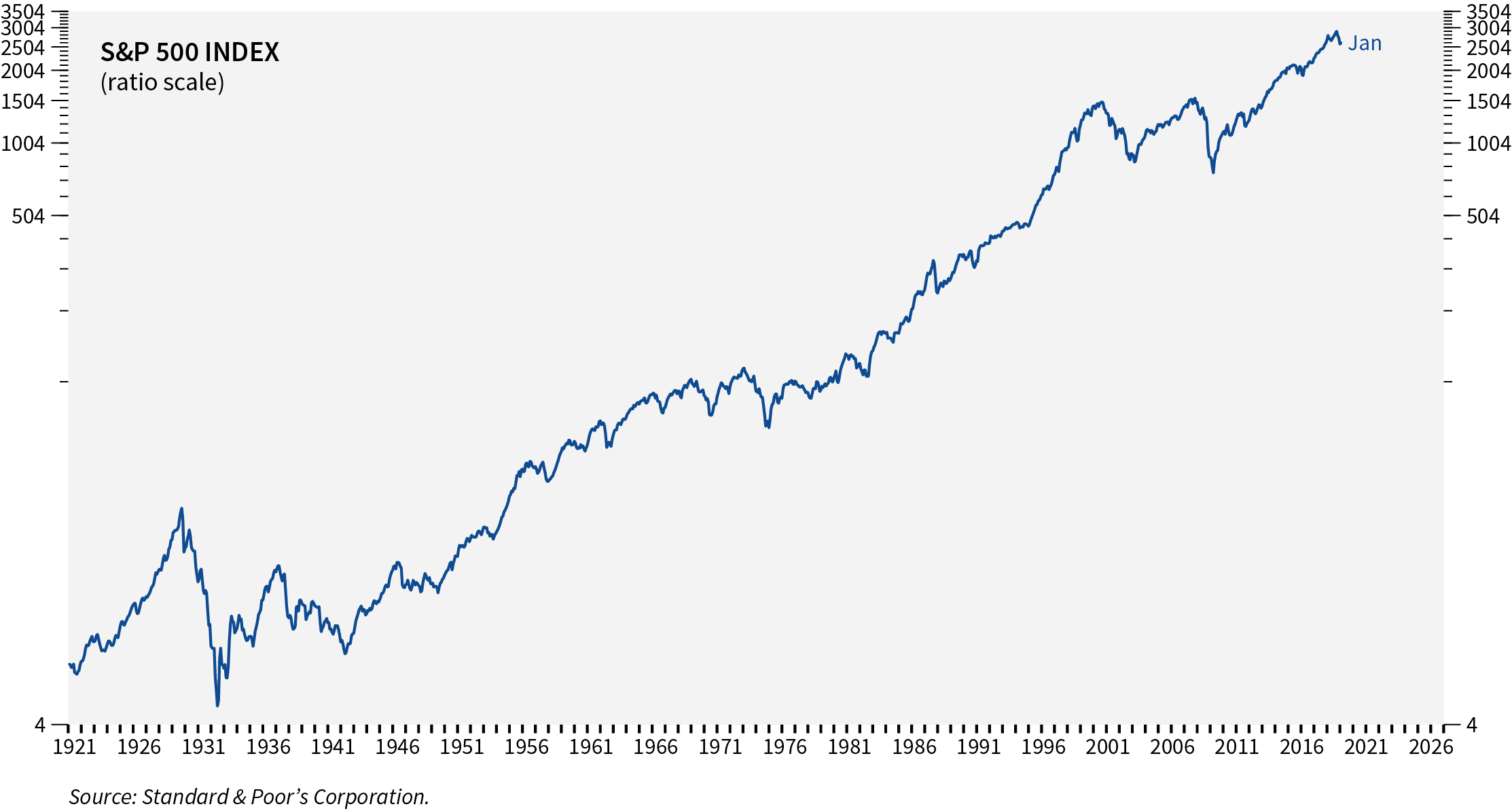 Keep A Long-Term Market Perspective graph