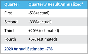 Chart showing projected gdp numbers