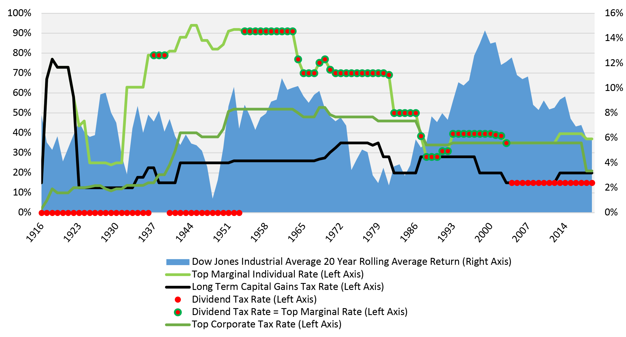 tax rates since 1913