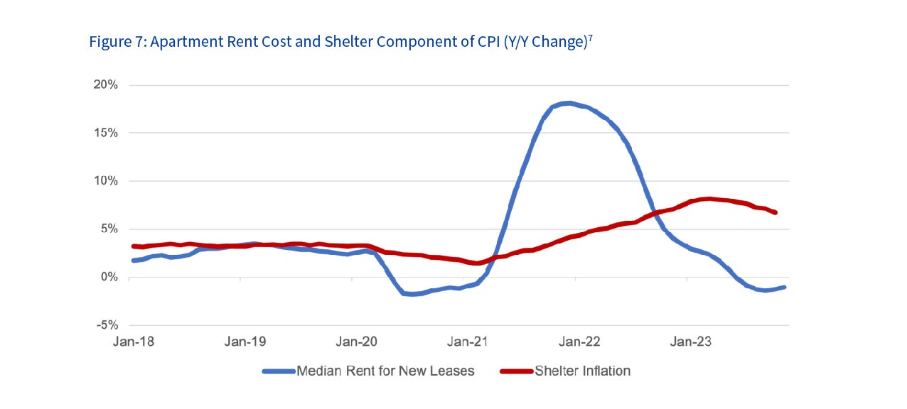 Figure 7: Apartment Rent Cost and Shelter Component of CPI