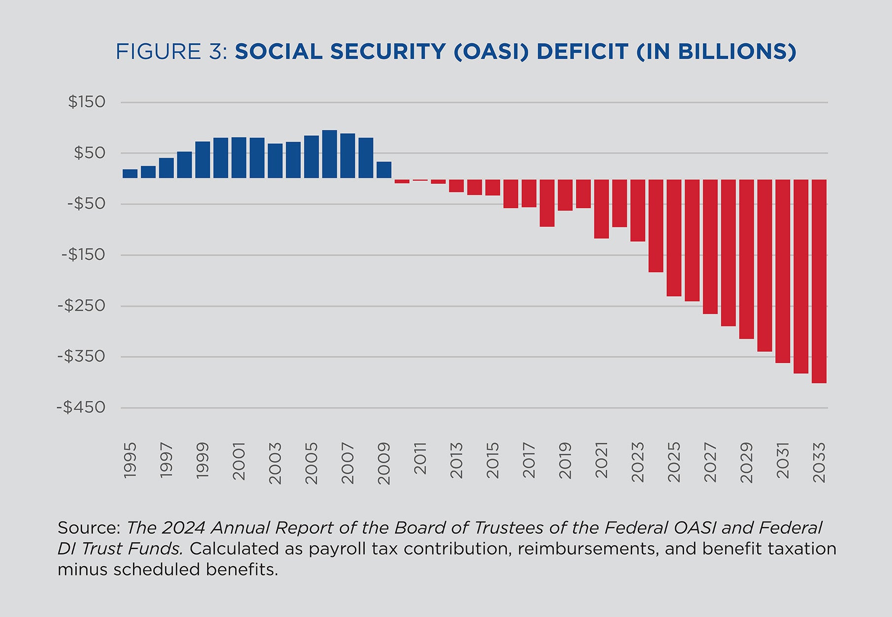 Figure 3: Social Security (OASI) Deficit (In Billions) Chart