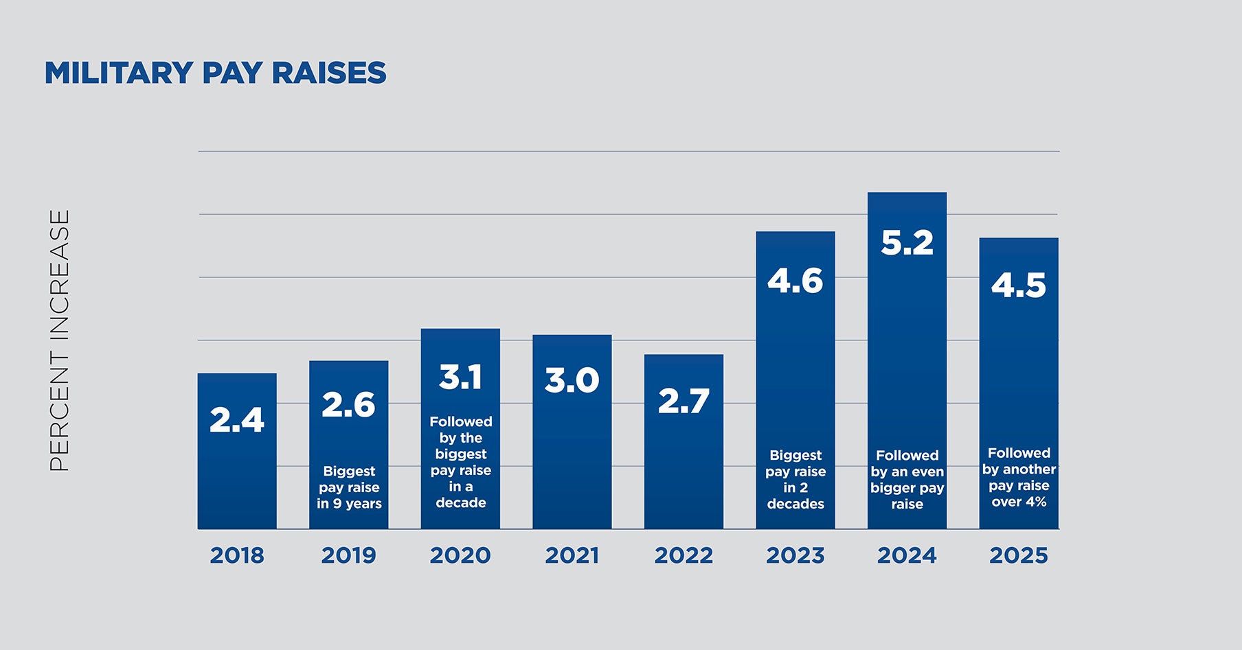 2025 Military Pay Raises Chart