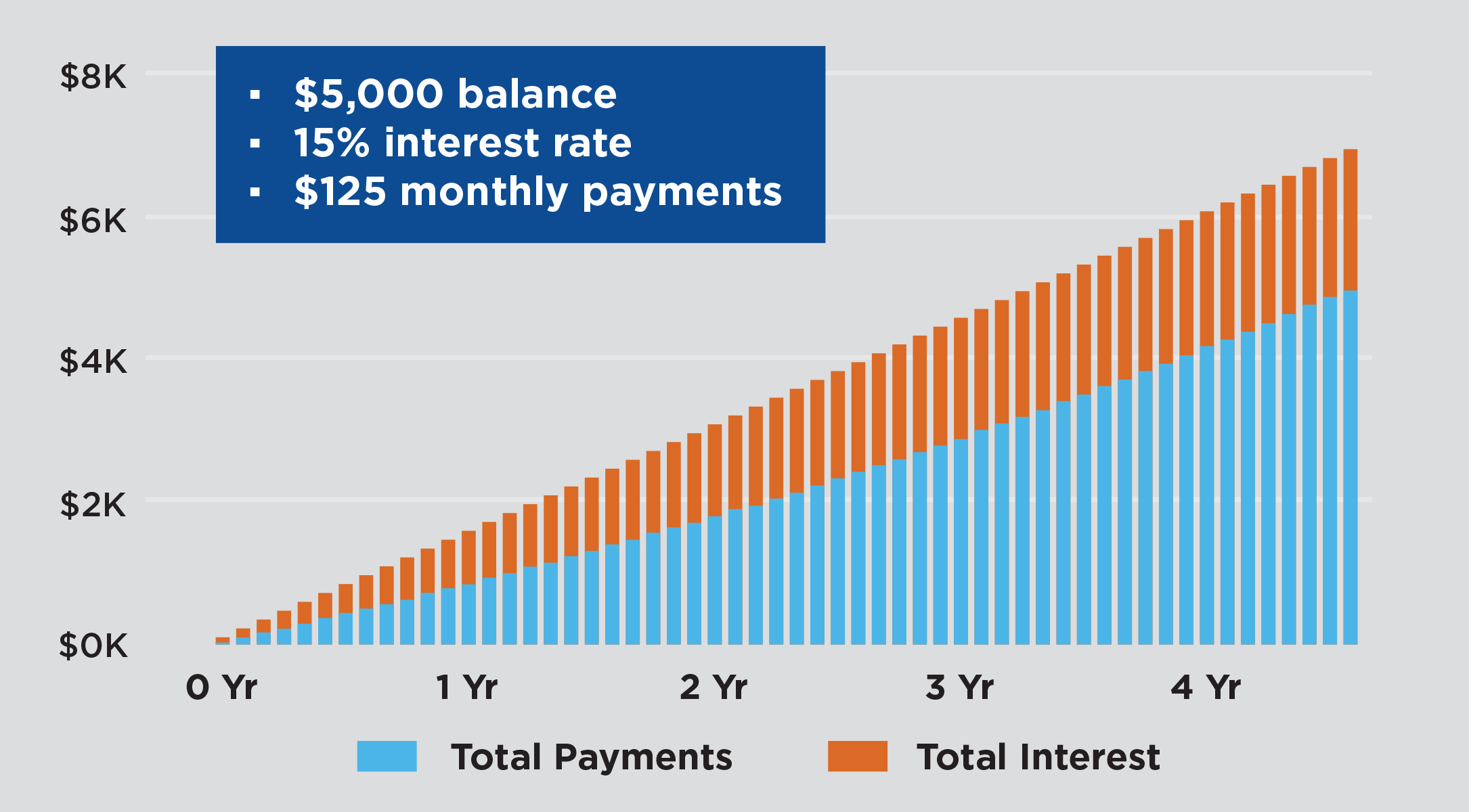 Chart showing pay-off interest rate for a $5,000 balance at a 15 percent interest rate at $125 per month over the course of 4 years.