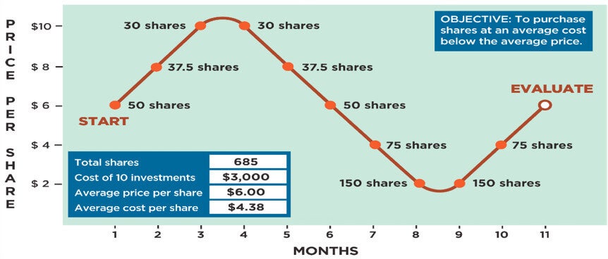  Capitalizing on the market’s ups and downs