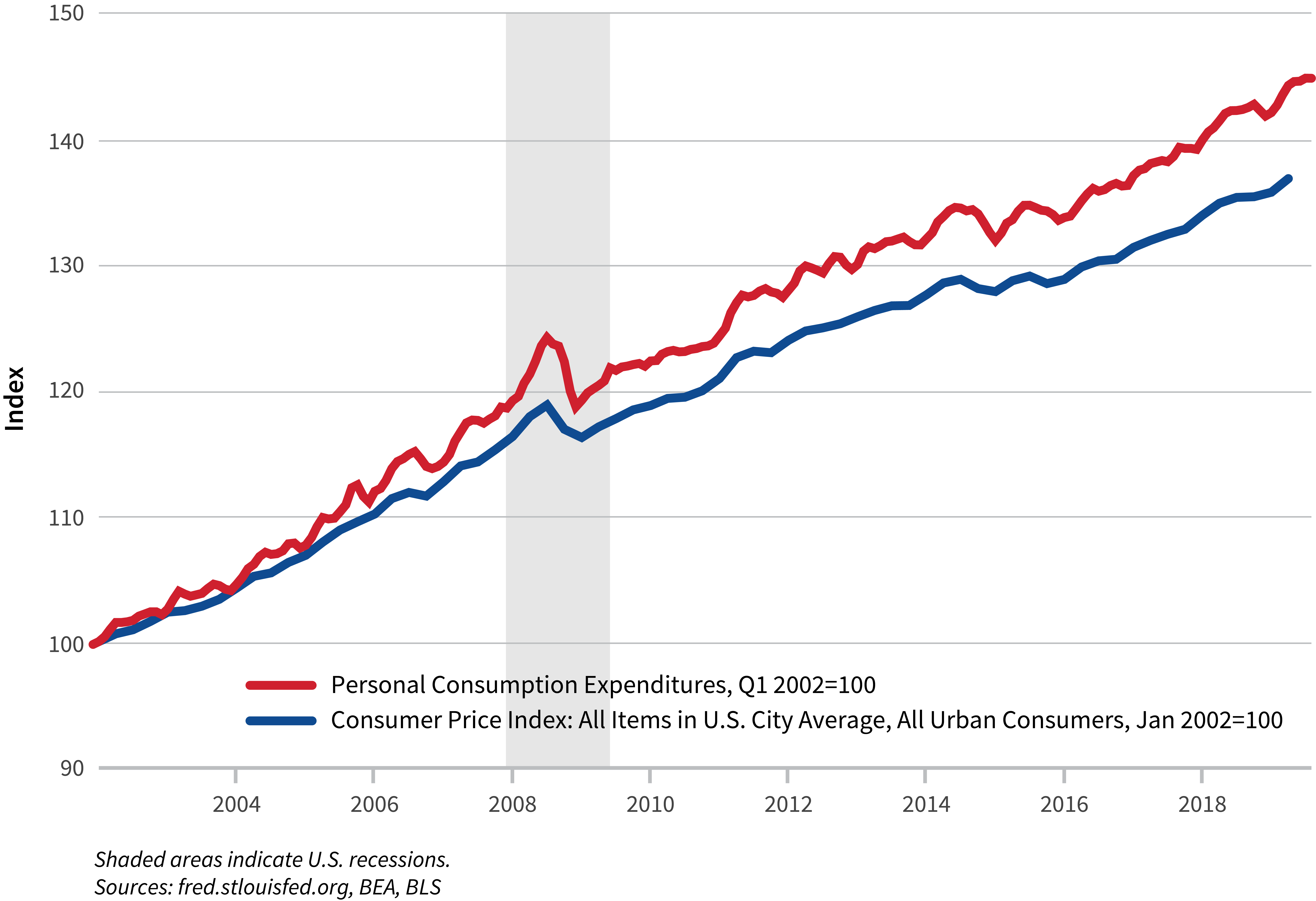 Personal Consumption Expenditures