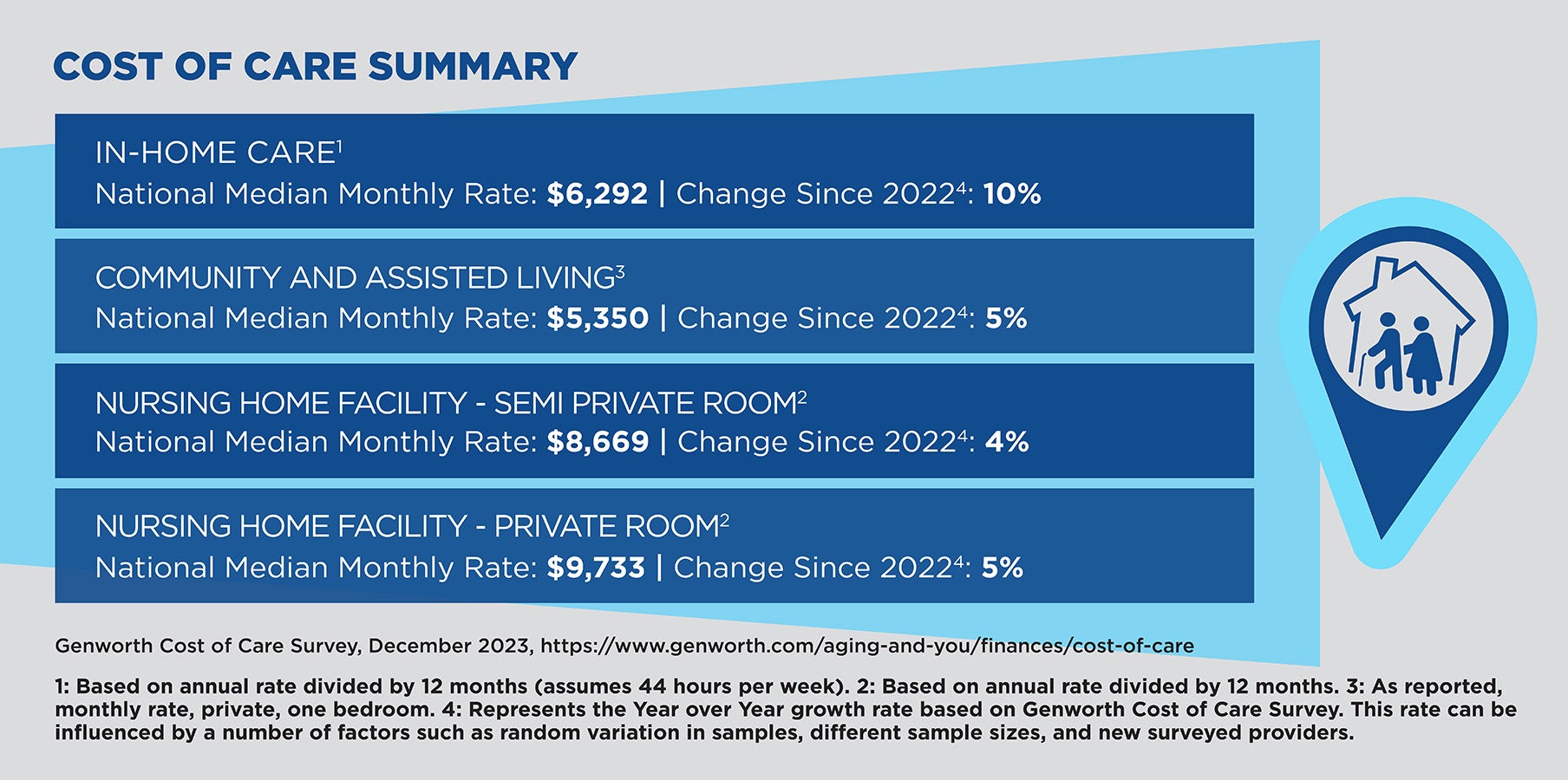 2024 Financial Cost of Long-Term Care for Military Veterans Summary Chart