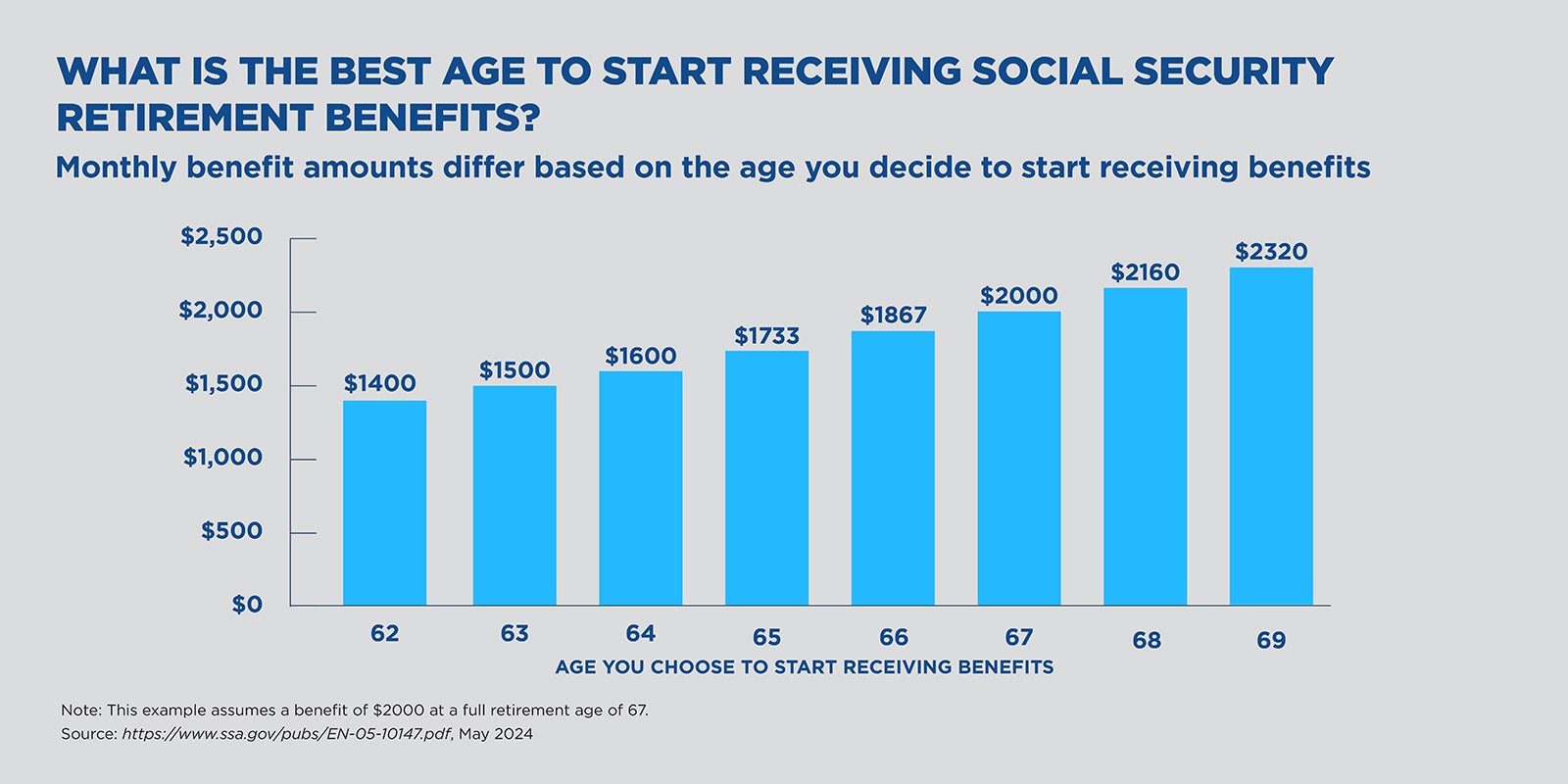 Chart displaying what is the best age to start receiving social security retirement benefits.