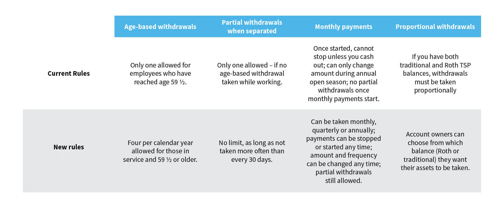 Coaching Center Article TSP Modernization Chart