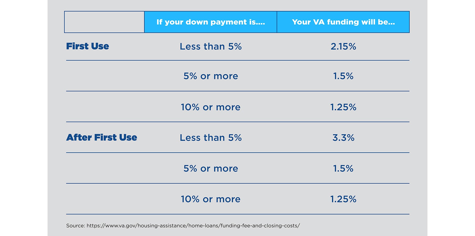 VA Funding Chart