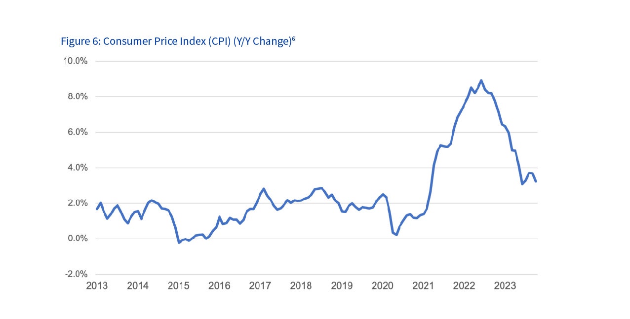 Figure 6: Consumer Price Index