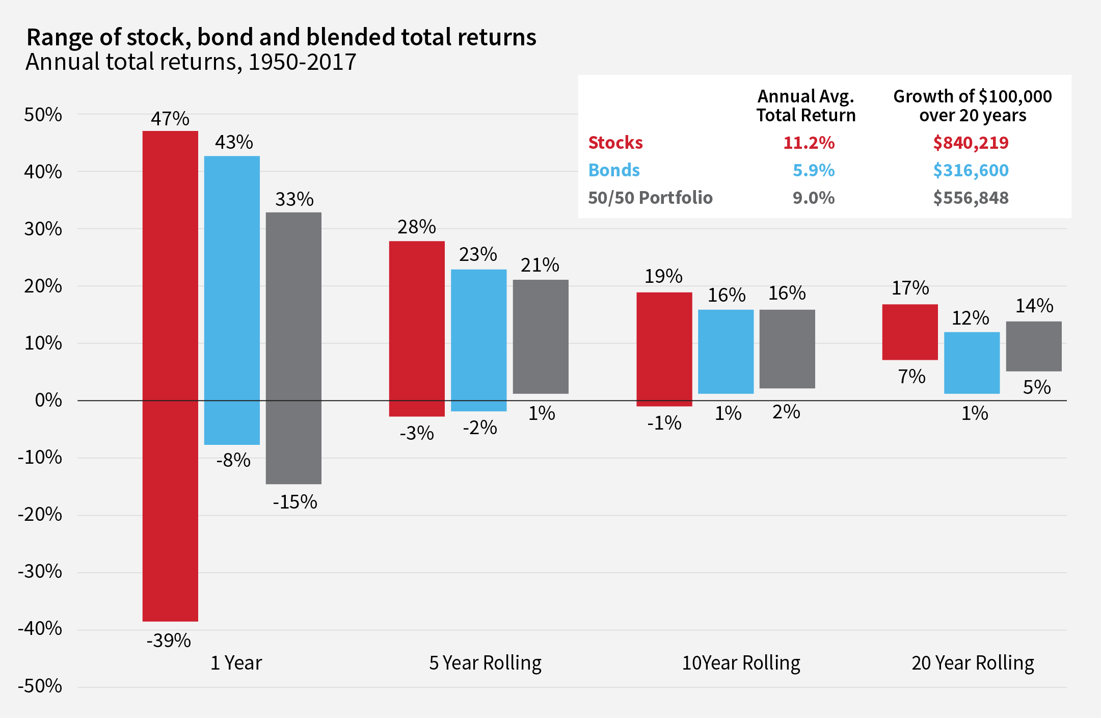 Keep A Long-Term Market Perspective graph