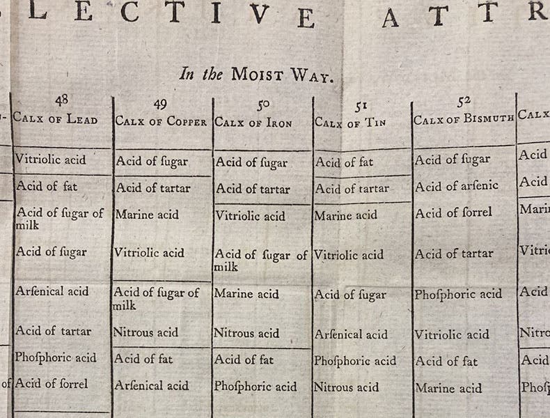 Detail of “Single Elective Attractions,” the third of three tables of affinities, showing the calxes (oxides) of copper, iron, and tin, and below, the substances for which they have chemical affinities, in order, in A Dissertation on Elective Attractions, by Torbern Bergman, transl. by Thomas Beddoes, 1785 (Linda Hall Library)